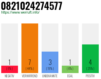 Rufnummer 0821024274577 Telefonnummer 0821024274577