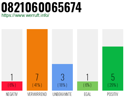 Rufnummer 0821060065674 Telefonnummer 0821060065674