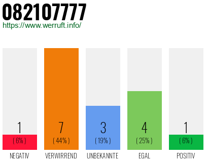 Rufnummer 082107777 Telefonnummer 082107777