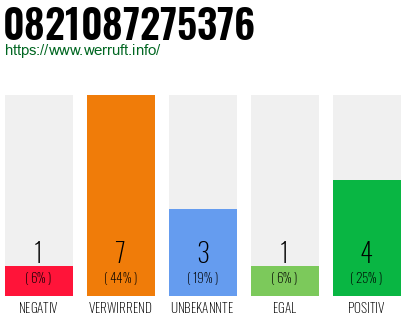 Rufnummer 0821087275376 Telefonnummer 0821087275376