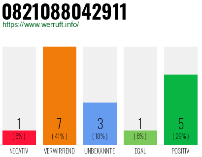 Rufnummer 0821088042911 Telefonnummer 0821088042911