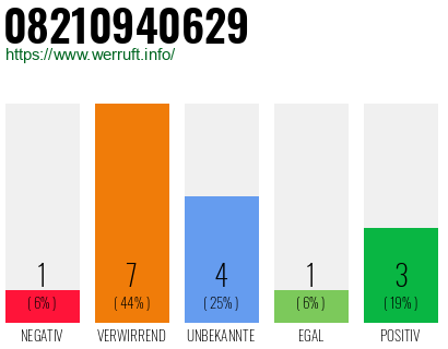 Rufnummer 08210940629 Telefonnummer 08210940629