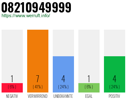 Rufnummer 08210949999 Telefonnummer 08210949999