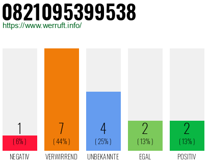 Rufnummer 0821095399538 Telefonnummer 0821095399538