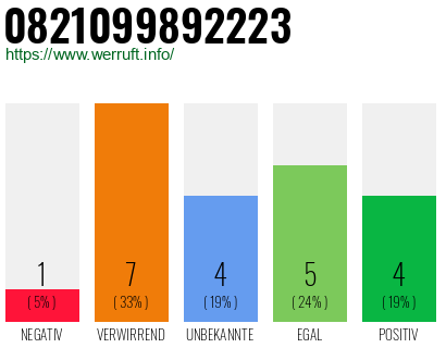 Rufnummer 0821099892223 Telefonnummer 0821099892223