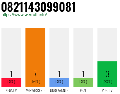 Rufnummer 0821143099081 Telefonnummer 0821143099081