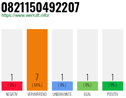 Rufnummer 0821150492207 Telefonnummer 0821150492207