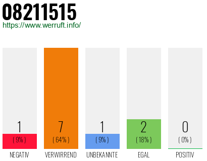 Rufnummer 08211515 Telefonnummer 08211515