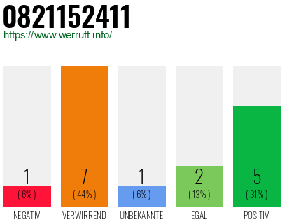 Rufnummer 0821152411 Telefonnummer 0821152411