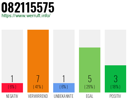 Rufnummer 082115575 Telefonnummer 082115575