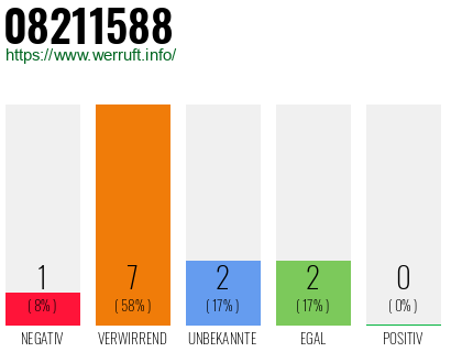 Rufnummer 08211588 Telefonnummer 08211588