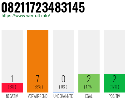 Rufnummer 08211723483145 Telefonnummer 08211723483145