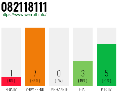 Rufnummer 082118111 Telefonnummer 082118111