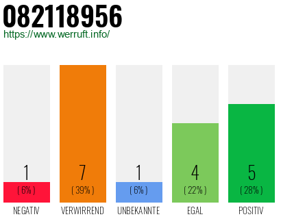 Rufnummer 082118956 Telefonnummer 082118956