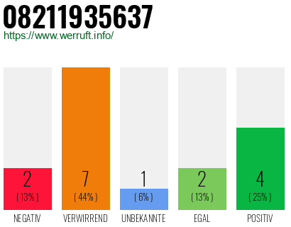 Rufnummer 08211935637 Telefonnummer 08211935637