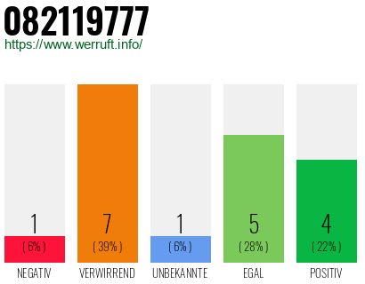 Rufnummer 082119777 Telefonnummer 082119777