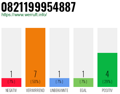 Rufnummer 0821199954887 Telefonnummer 0821199954887