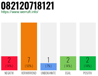 Rufnummer 082120718121 Telefonnummer 082120718121