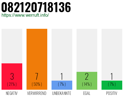 Rufnummer 082120718136 Telefonnummer 082120718136