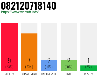 Rufnummer 082120718140 Telefonnummer 082120718140