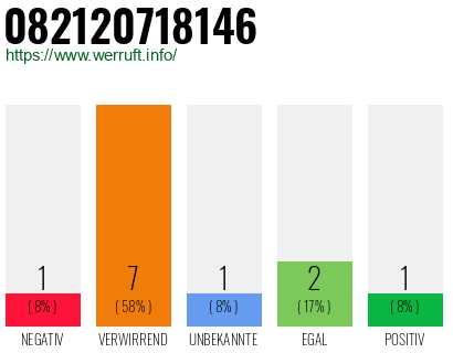 Rufnummer 082120718146 Telefonnummer 082120718146