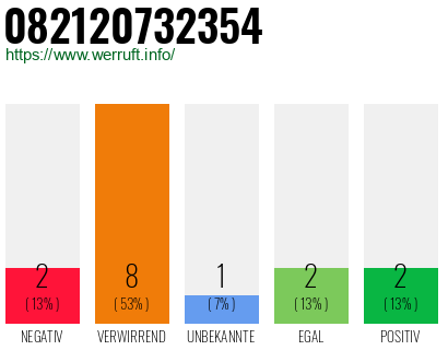 Rufnummer 082120732354 Telefonnummer 082120732354