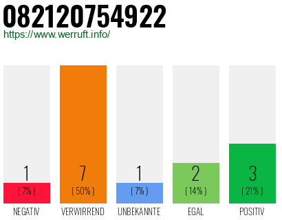 Rufnummer 082120754922 Telefonnummer 082120754922