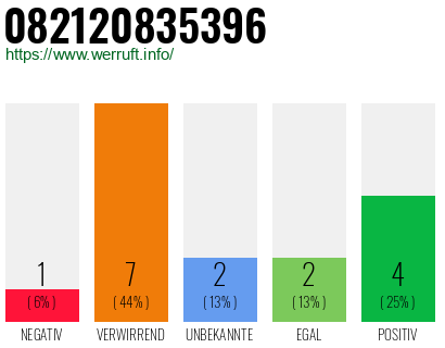 Rufnummer 082120835396 Telefonnummer 082120835396