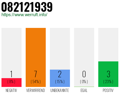 Rufnummer 082121939 Telefonnummer 082121939