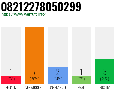 Rufnummer 08212278050299 Telefonnummer 08212278050299