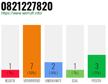 Rufnummer 0821227820 Telefonnummer 0821227820