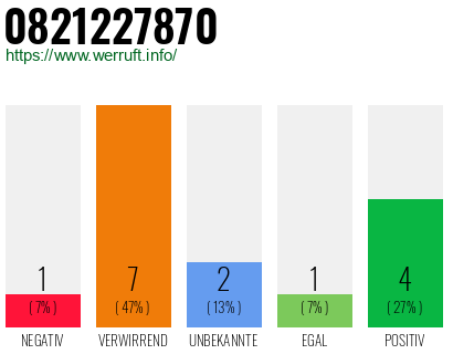Rufnummer 0821227870 Telefonnummer 0821227870