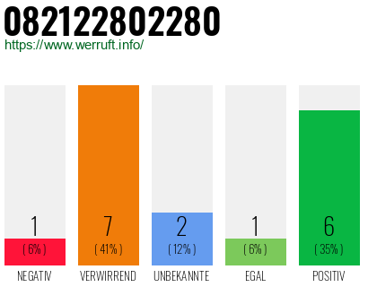 Rufnummer 082122802280 Telefonnummer 082122802280