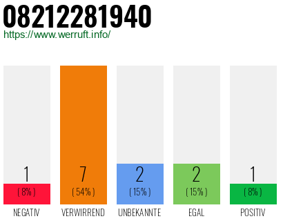Rufnummer 08212281940 Telefonnummer 08212281940