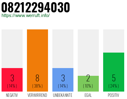 Rufnummer 08212294030 Telefonnummer 08212294030