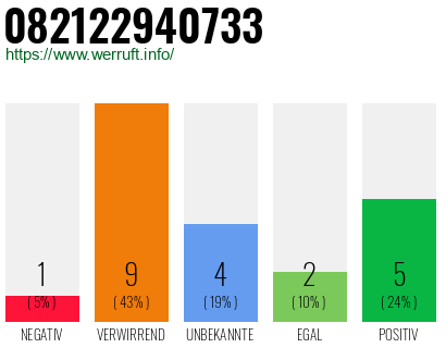 Rufnummer 082122940733 Telefonnummer 082122940733