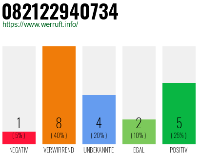 Rufnummer 082122940734 Telefonnummer 082122940734