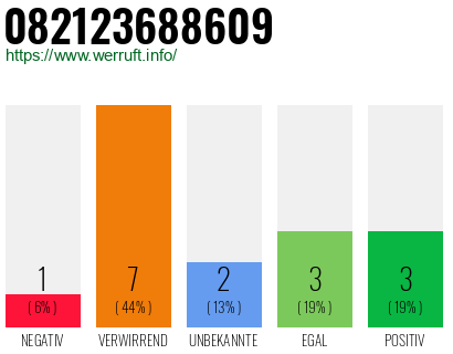 Rufnummer 082123688609 Telefonnummer 082123688609