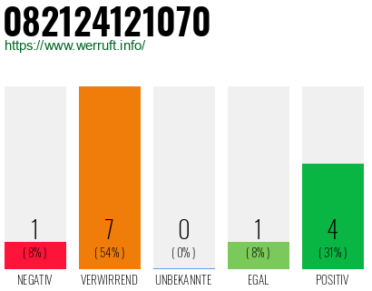 Rufnummer 082124121070 Telefonnummer 082124121070