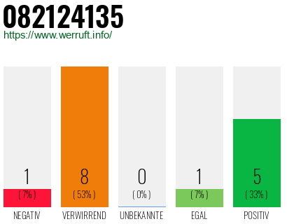 Rufnummer 082124135 Telefonnummer 082124135