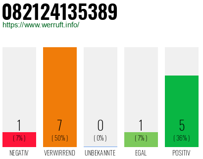 Rufnummer 082124135389 Telefonnummer 082124135389