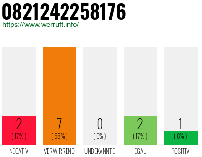 Rufnummer 0821242258176 Telefonnummer 0821242258176