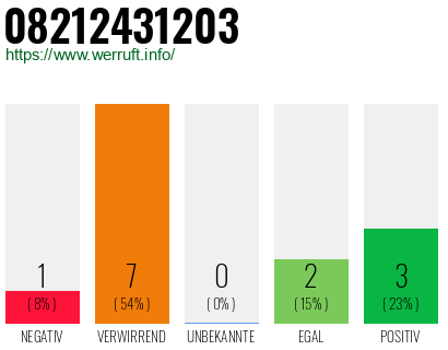 Rufnummer 08212431203 Telefonnummer 08212431203