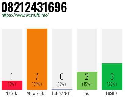 Rufnummer 08212431696 Telefonnummer 08212431696