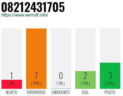 Rufnummer 08212431705 Telefonnummer 08212431705