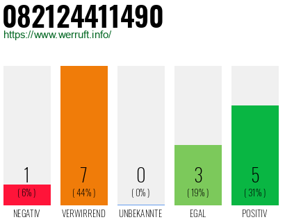 Rufnummer 082124411490 Telefonnummer 082124411490