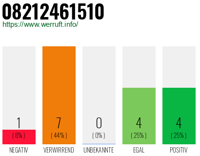 Rufnummer 08212461510 Telefonnummer 08212461510