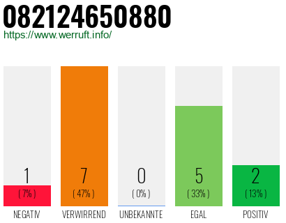 Rufnummer 082124650880 Telefonnummer 082124650880