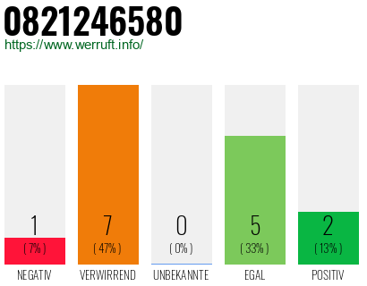 Rufnummer 0821246580 Telefonnummer 0821246580