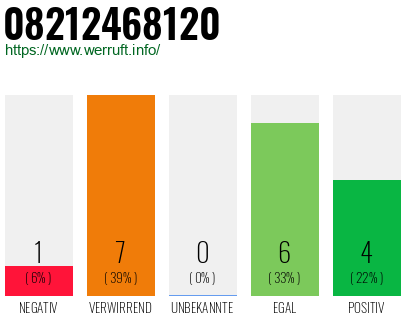 Rufnummer 08212468120 Telefonnummer 08212468120